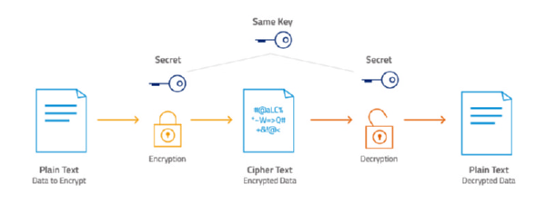 AES256 Encryption Explained