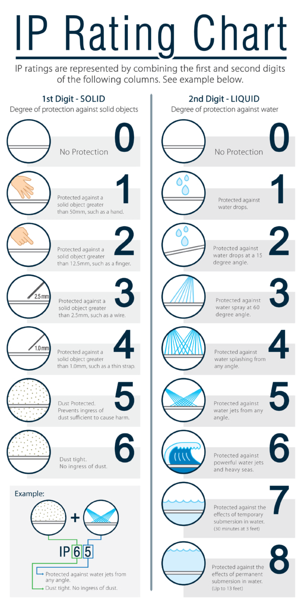 IP Rating Chart Explained